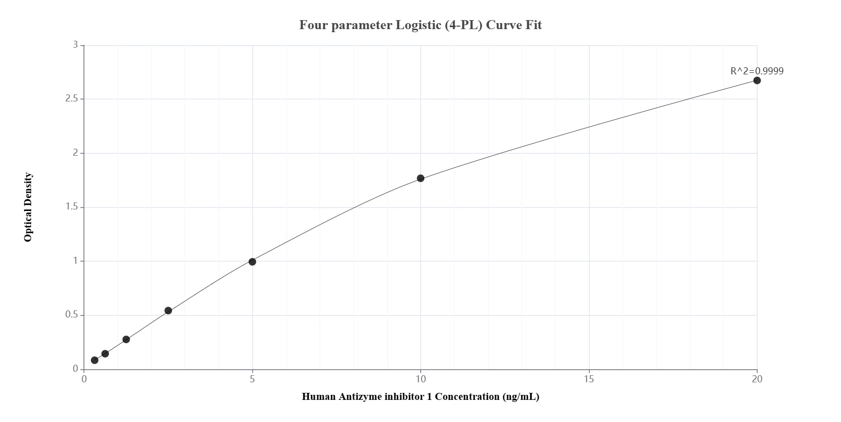 Sandwich ELISA standard curve of MP01120-4